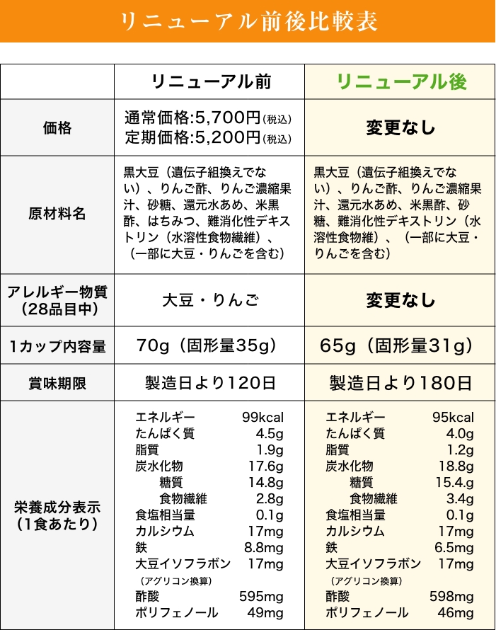 リニューアル前後比較表
