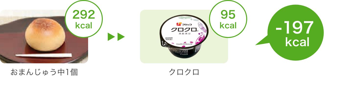 例えば、おやつ（おまんじゅう１個）を、「クロクロ」に置き換えた場合、197kcalのカロリーオフ※に！