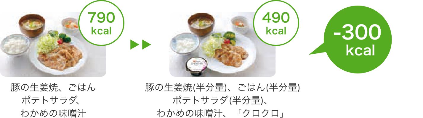例えば、夕食（豚の生姜焼き・ご飯・ポテトサラダ）の半分量を「クロクロ」に置き換えた場合、300kcalのカロリーオフに！