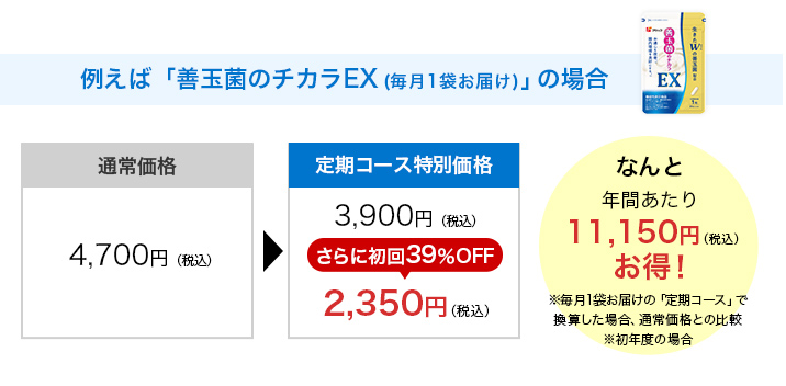 商品により、通常価格の約3%～約18%OFF！例えば「善玉菌のチカラEX (毎月1袋お届け)」の場合