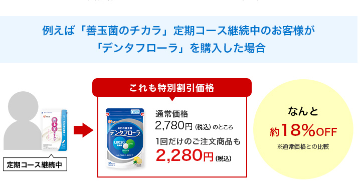 例えば「善玉菌のチカラ」定期コース継続中のお客様が「デンタフローラ」を購入した場合