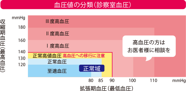 血圧値の分類