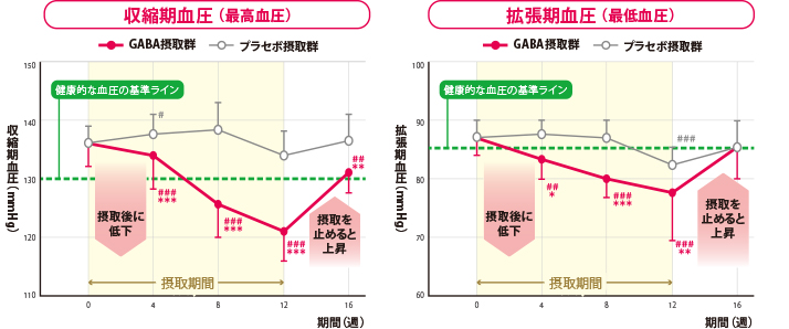 収縮期血圧(最高血圧)　拡張期血圧(最低血圧)