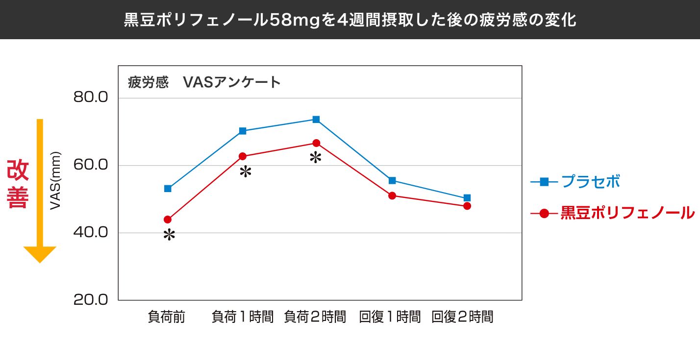 疲労感VASアンケート