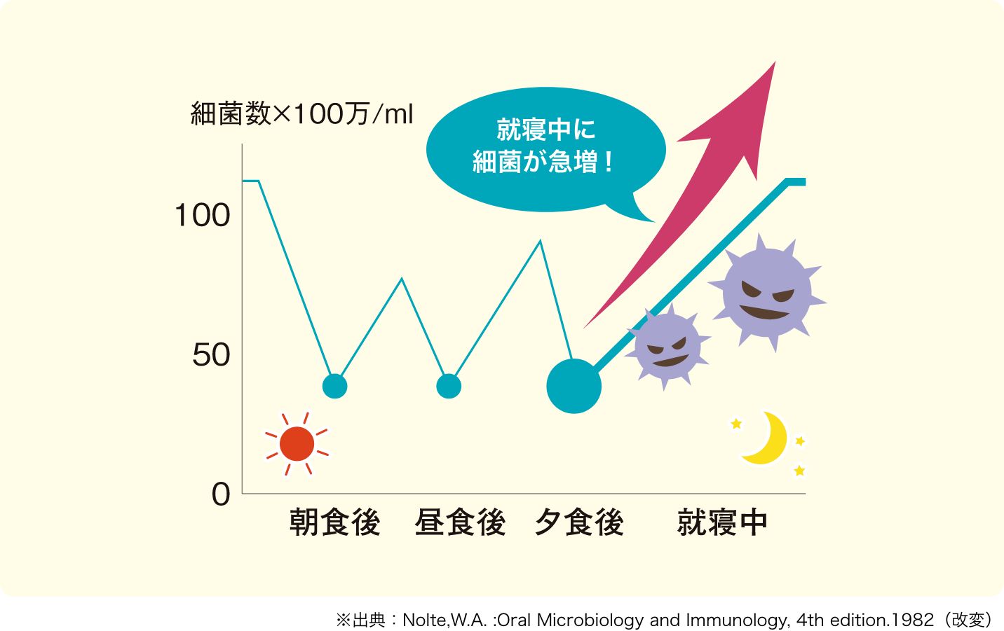 ※出典：Nolte,W.A. :Oral Microbiology and Immunology, 4th edition.1982（改変）
