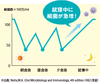 就寝中に最近が急増！