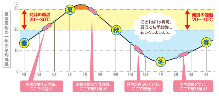 種菌の取替えタイミング