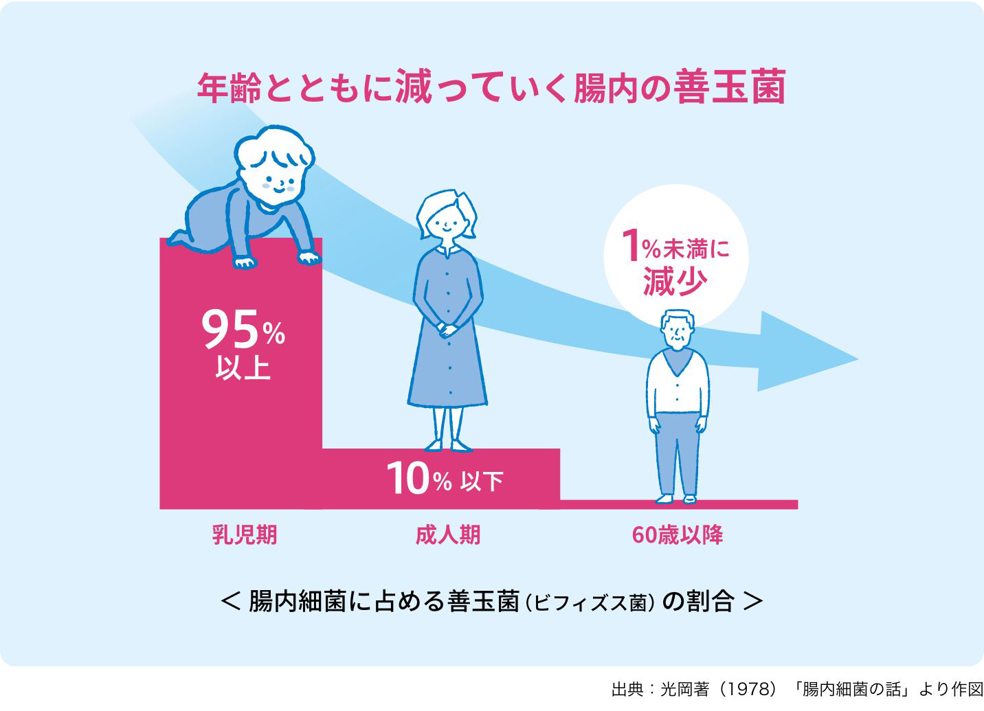 ご存じでしたか？年齢とともに「善玉菌」は減り続けます