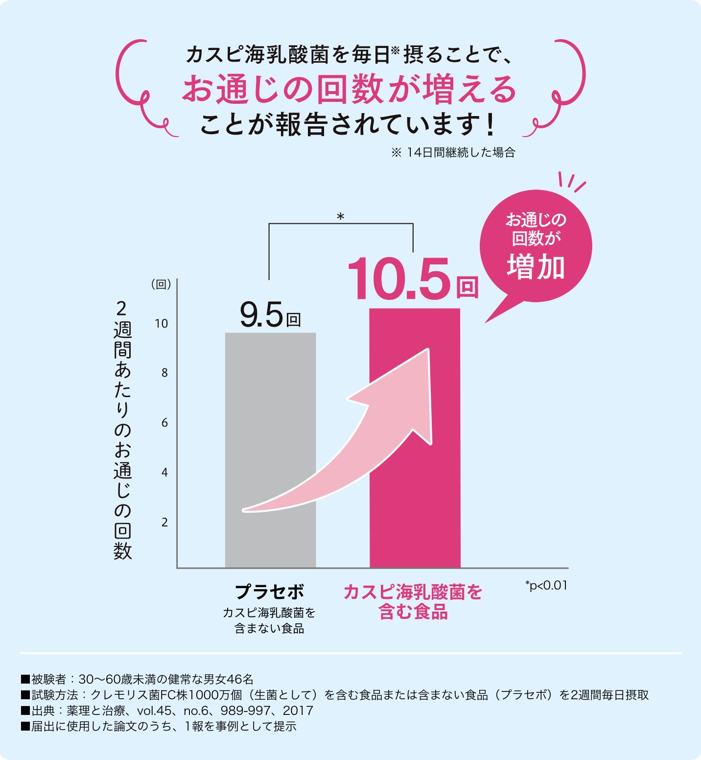 カスピ海乳酸菌がお通じを改善します