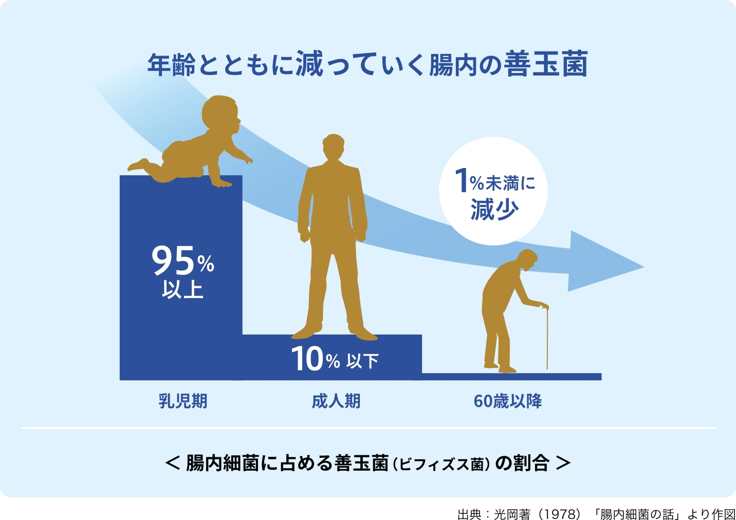 ご存じでしたか？年齢とともに「善玉菌」は減り続けます