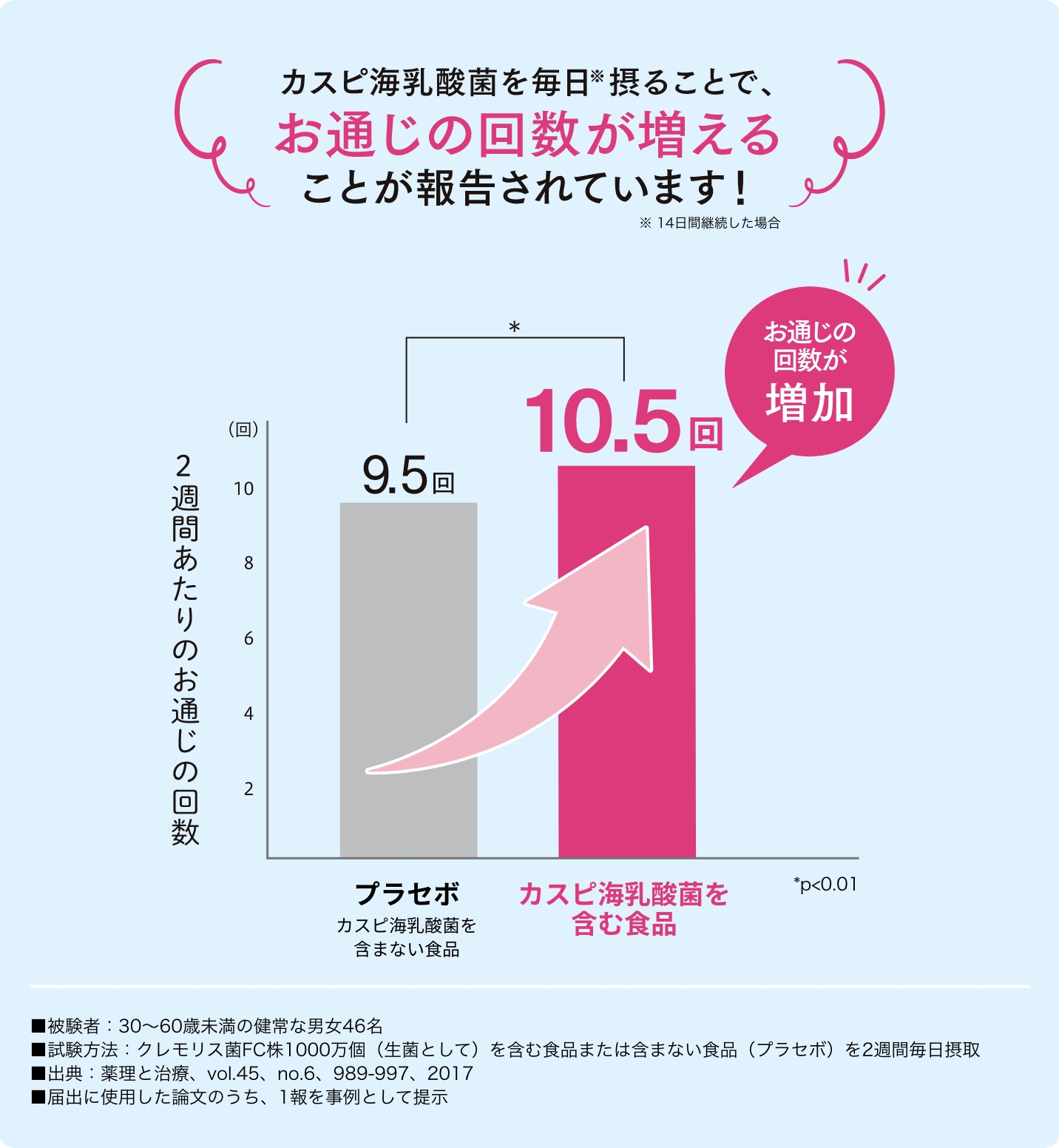 2種類の善玉菌が、お通じを改善し、腸内環境を改善します