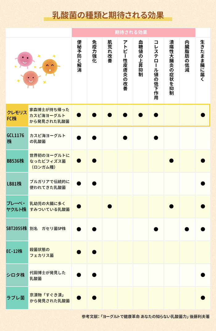 乳酸菌の種類と期待される効果