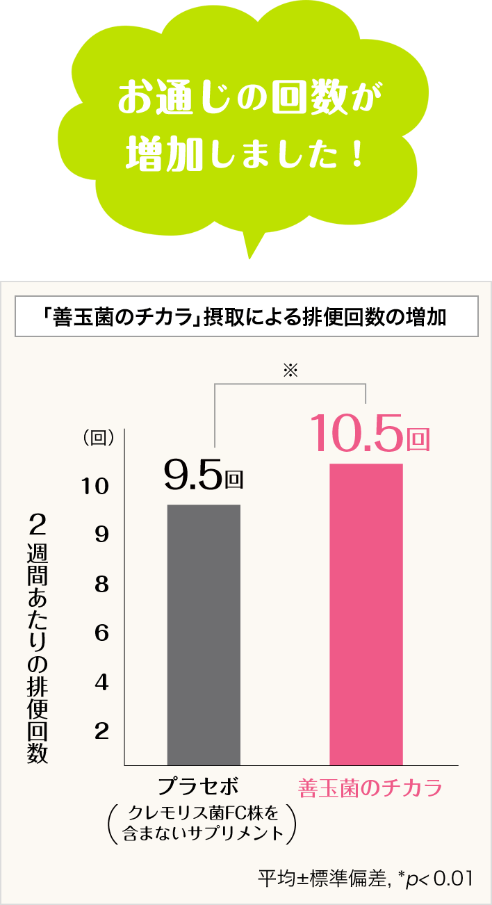 善玉 菌 の チカラ 効果