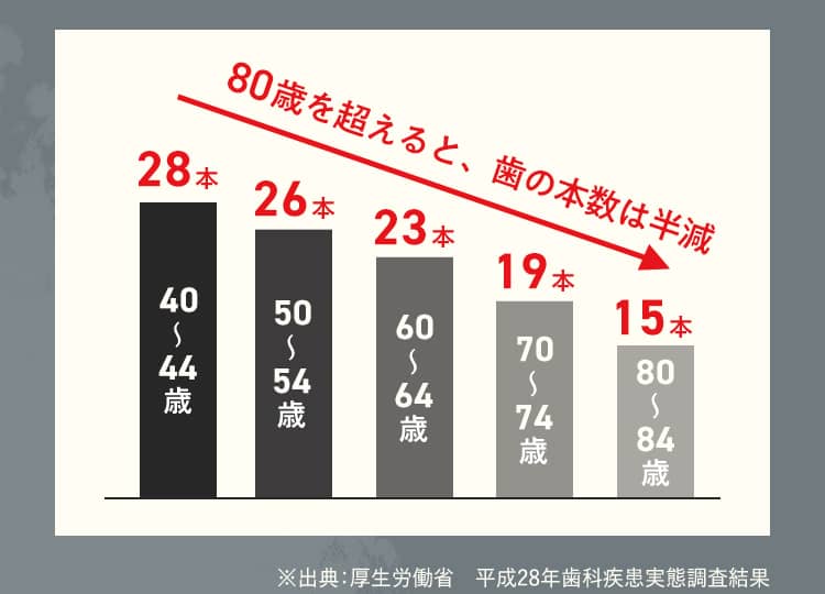 80歳を超えると、歯の本数は半減