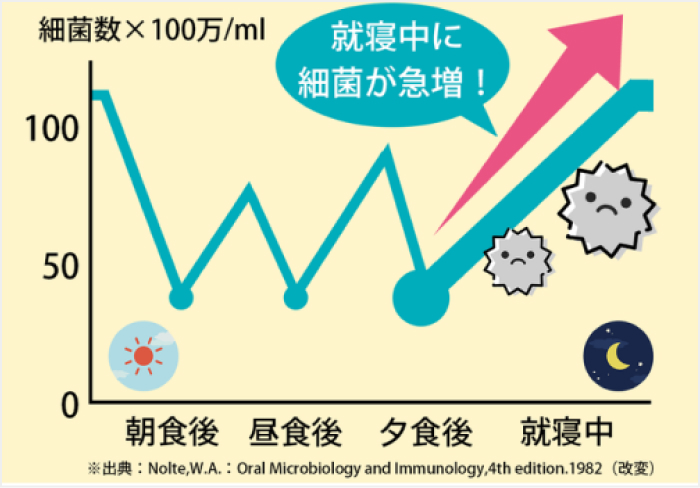 しかも、無意識のうちに口呼吸になってしまうとお口の中が乾いて唾液によるサポートがなくなり、その結果、就寝中に細菌が増加するのです。