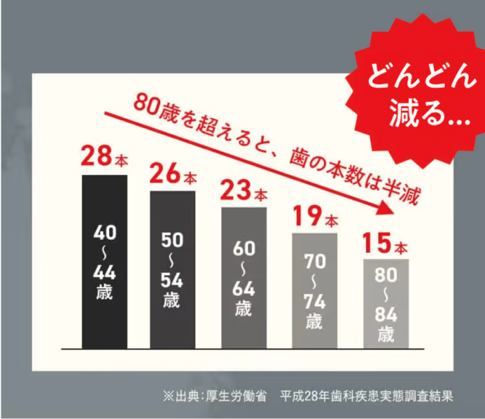 どんどん減る