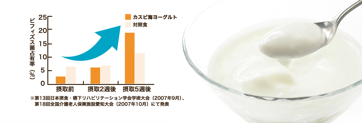 ビフィズス菌占有率(％) 摂取前 摂取2週後 摂取5週後 ※第13回日本摂食・嚥下リハビリテーション学会学術大会（2007年9月）、　第18回全国介護老人保険施設愛知大会（2007年10月）にて発表